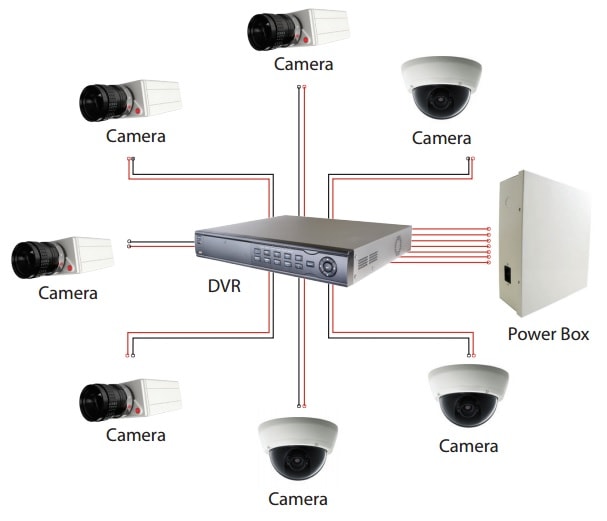 Topológia zapojenia CCTV kamier