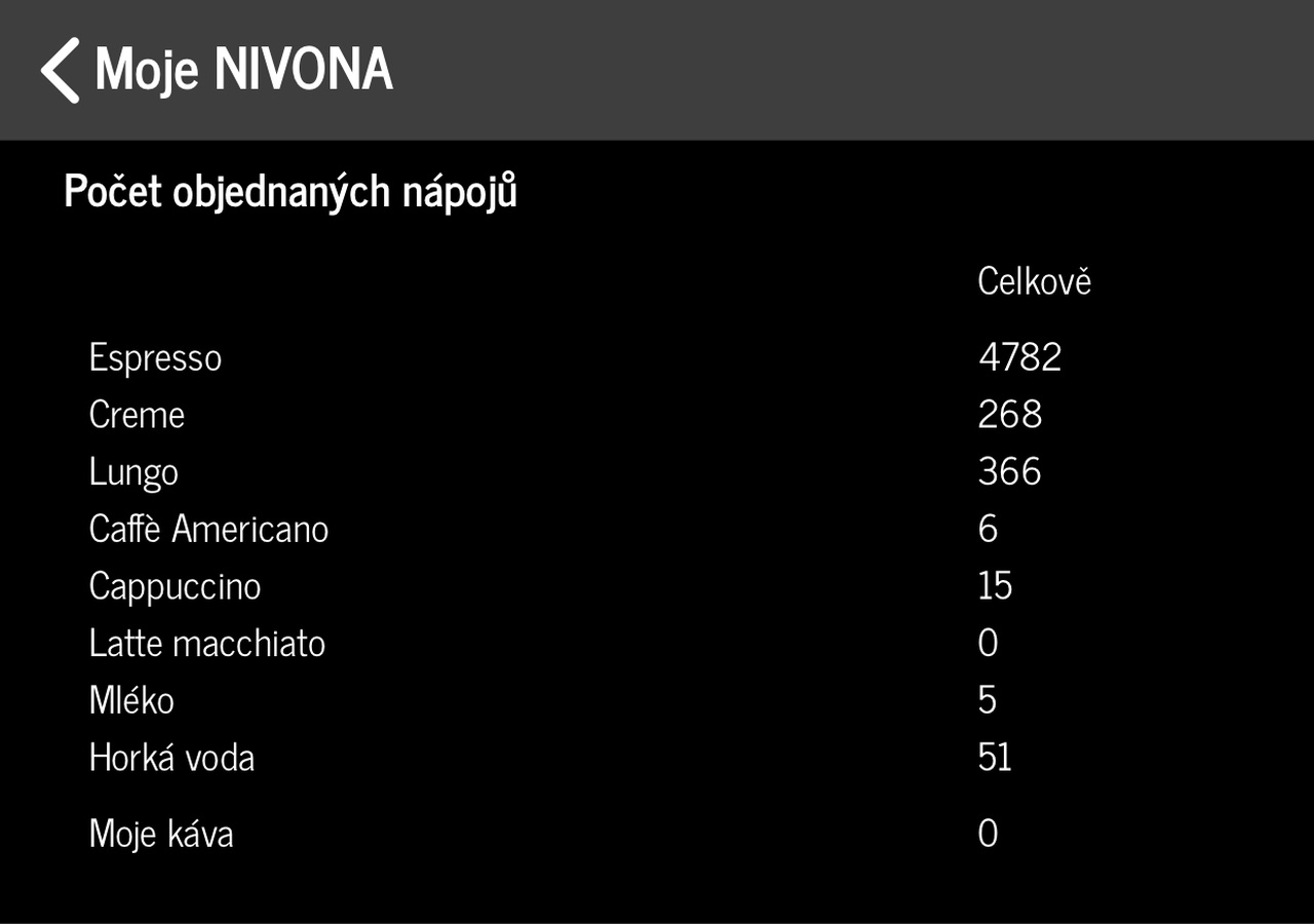 nivona stats 2020